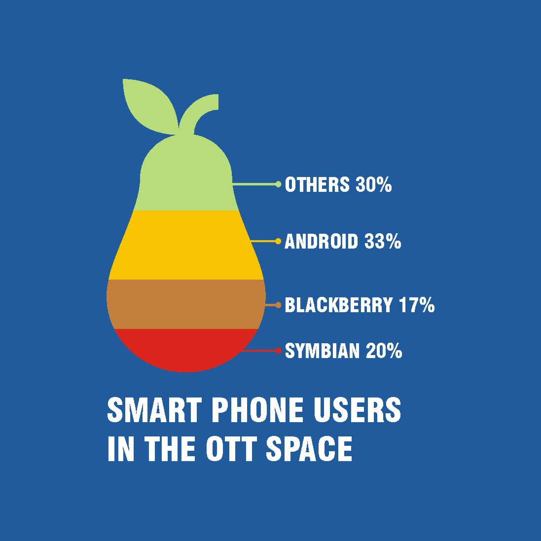 Smart phone users in the OTT Space