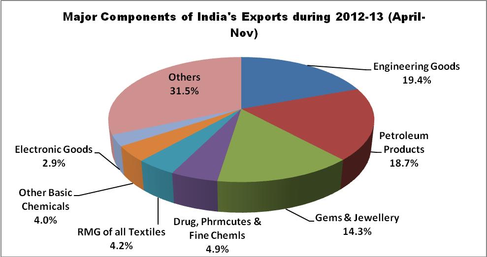 major-components-of-india-s-exports-2012-13-core-sector-communique