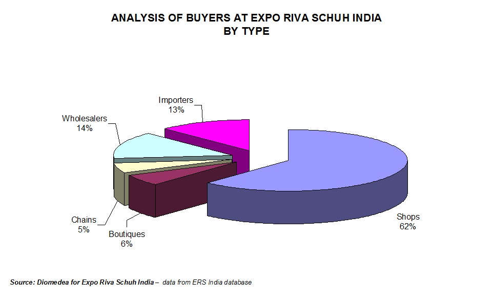 IMPORTANT PLAYERS IN INDIAN DISTRIBUTION AT EXPO RIVA SCHUH INDIA