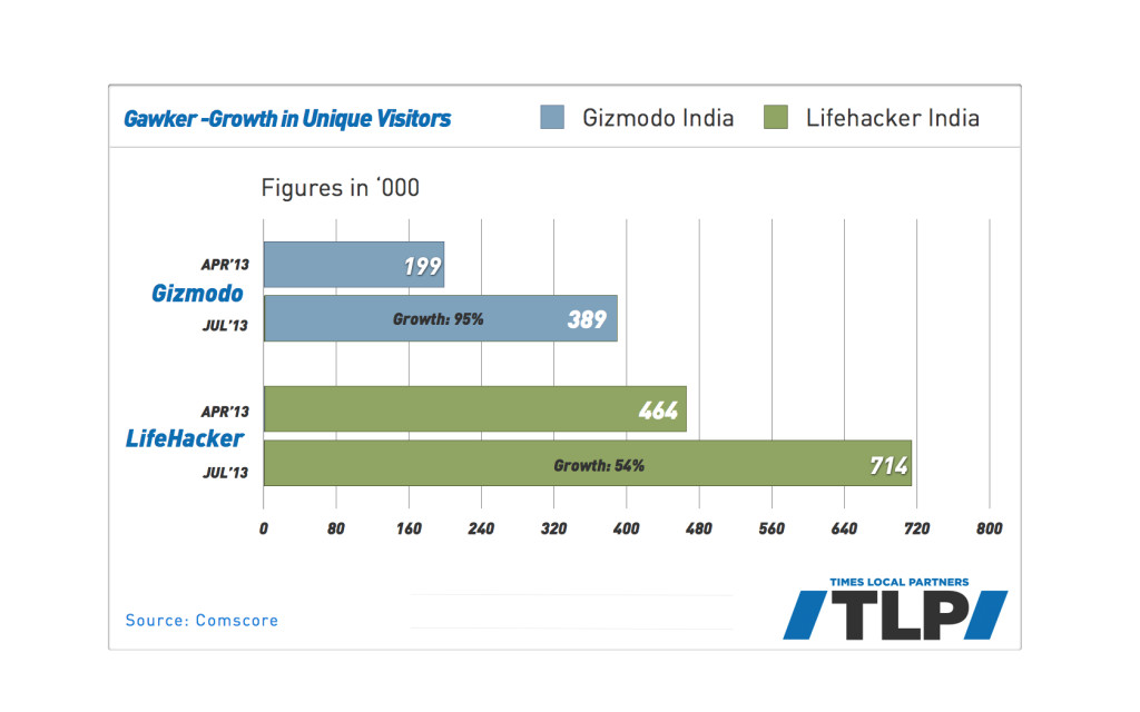 Gawker Graph TLP.013