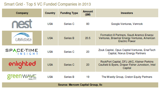 smart_grid_-_top_5_vc_funded_companies_in_20132