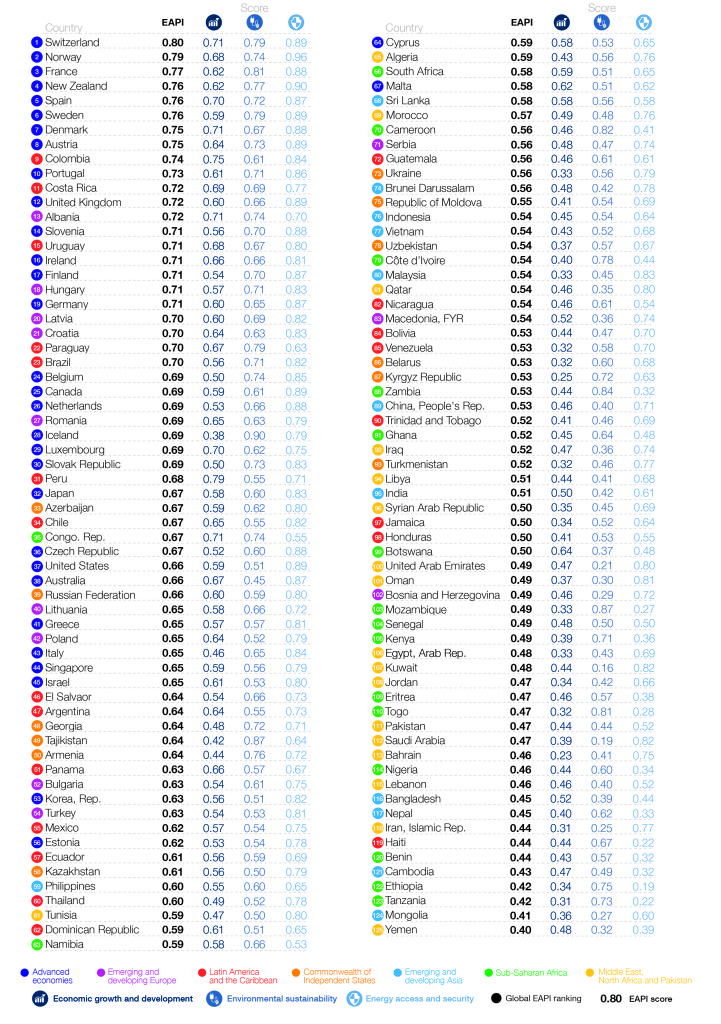 eapi-2015-country-rankings-final