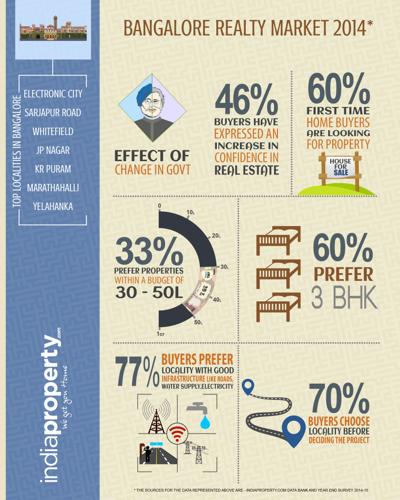 Bangalore Infographic-01