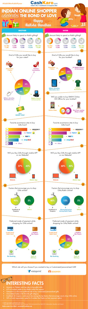 Raksha Bandhan Infographic - Online shopping trends by CashKaro.com