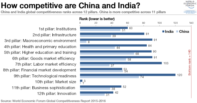 china-vs-india