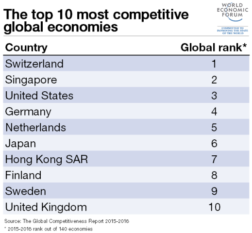 global-top-10