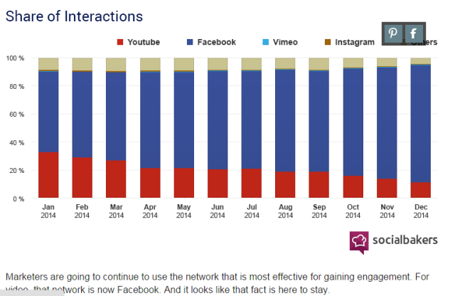 Share of interactions