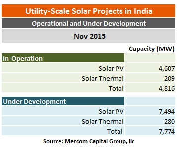 utilityscalesolarprojectsinindia-nov20152