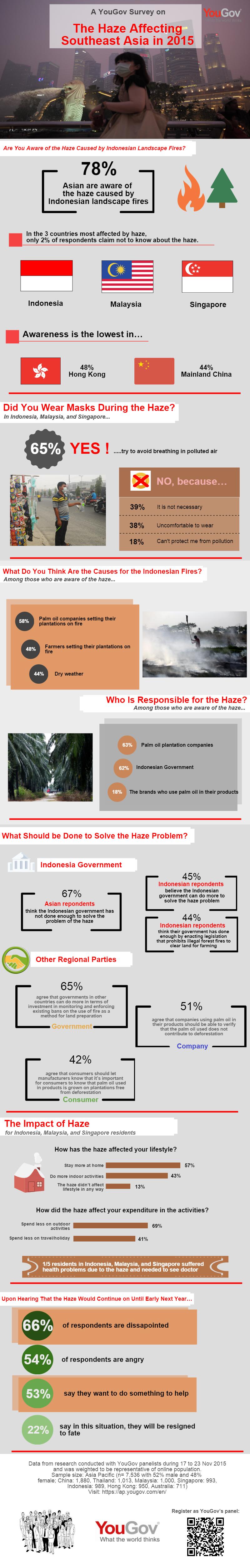 YouGov_The Haze affecting Southeast Asia_151204