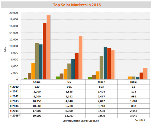 topsolarmarketsin2016-globalsolarforecast-dec20152