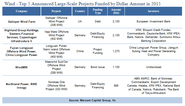 windtop5projfunded3