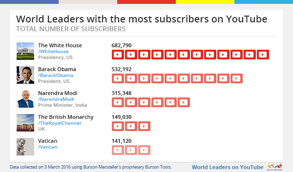 Most-subscribers (5)