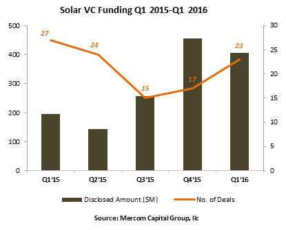 q12016-solarvc1