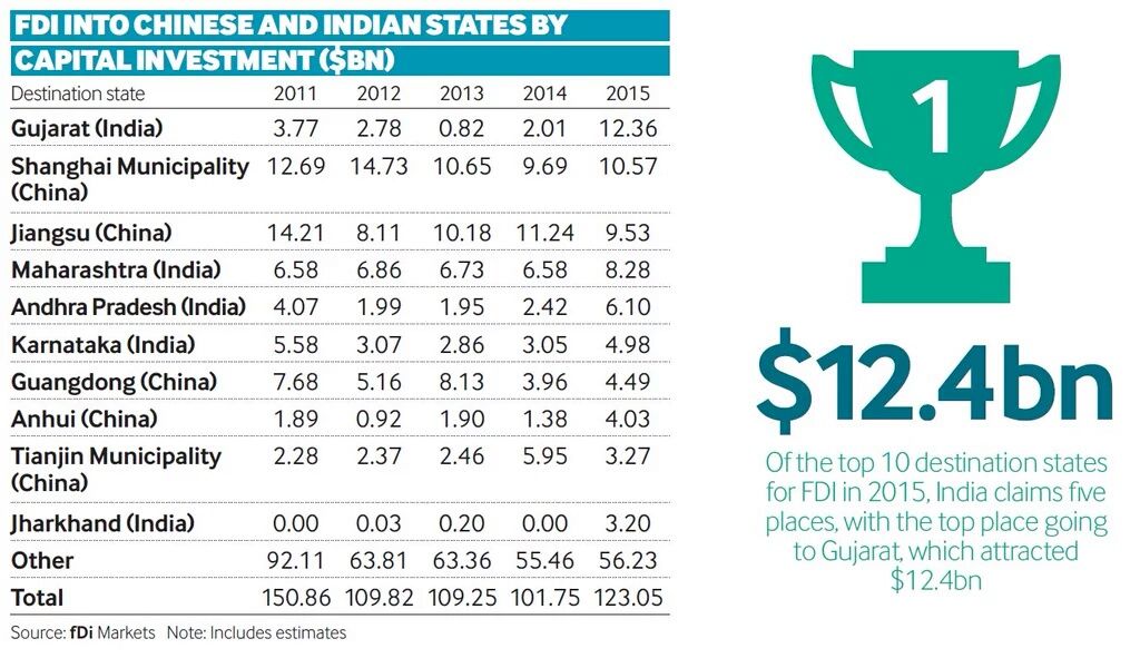 FDI in Indian and Chinese states in 2015