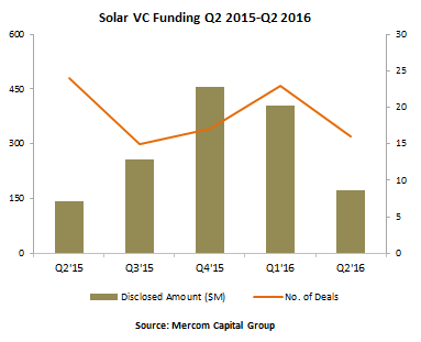 solarvcfunding-q220162