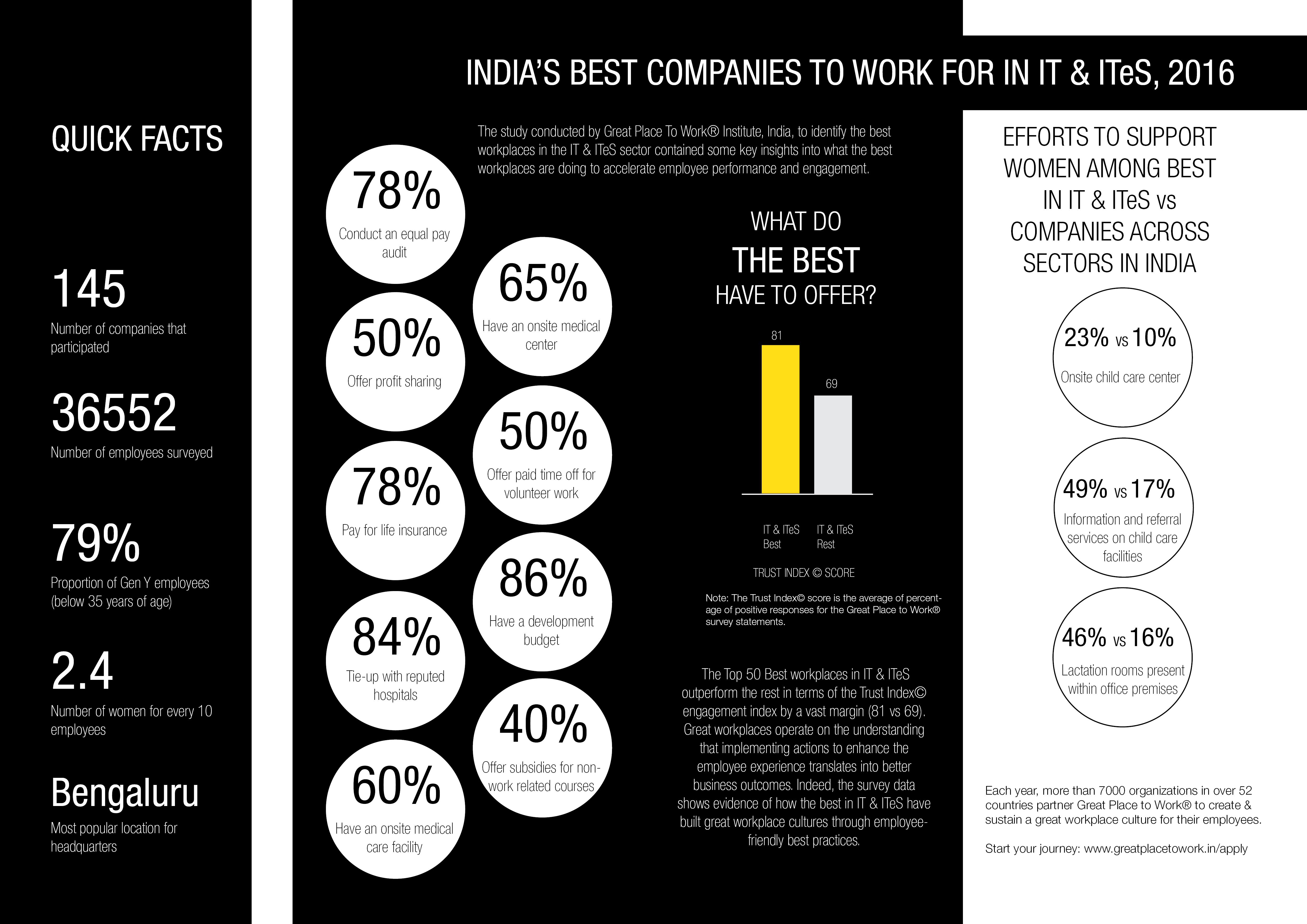 infographic-indias-best-companies-to-work-for-in-it-ites-2016