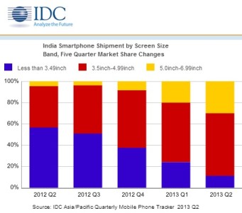 India Smartphone Growth Accelerates As 