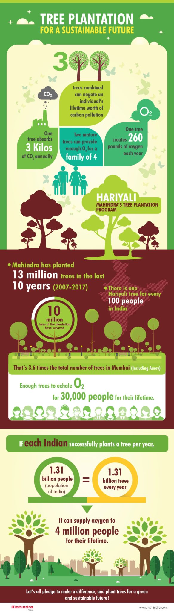 Mahindra Hariyali adds 13 million trees to India’s green cover in 10 ...